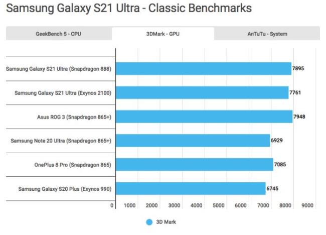 三星exynos888相当于骁龙多少