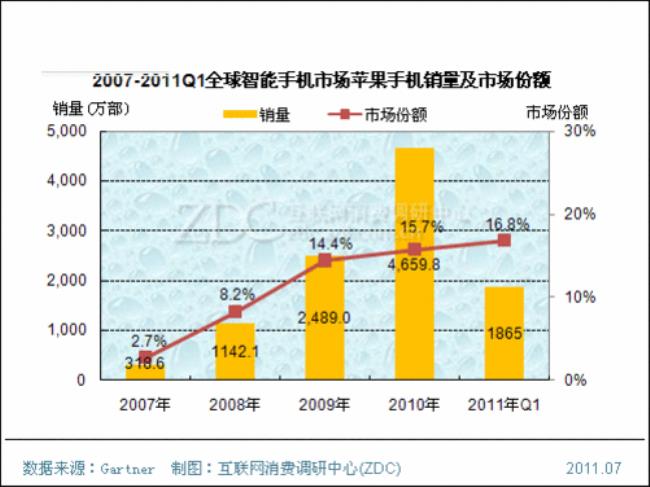 2010年苹果在中国销售额