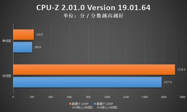 i5和i7玩游戏时的区别