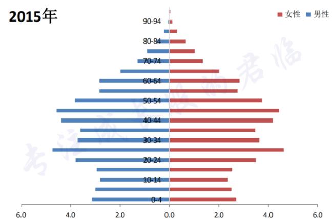 中国人口年龄段