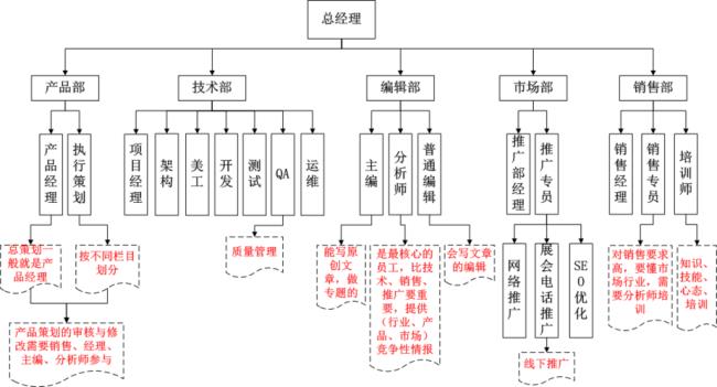 中后台组织结构及职责