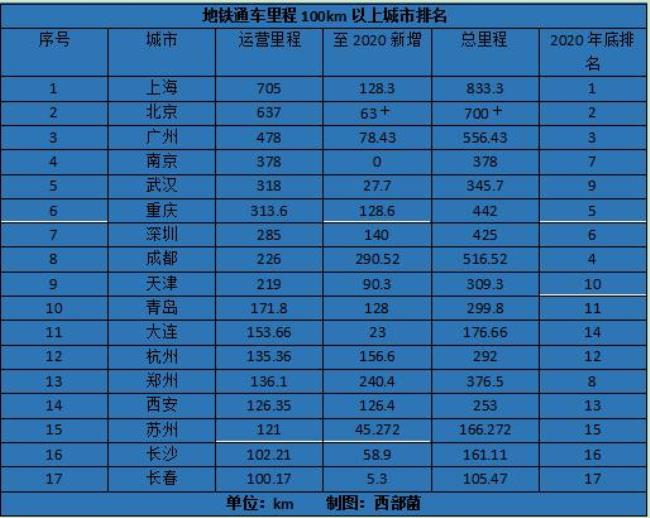 中国南方有多少个城市有地铁