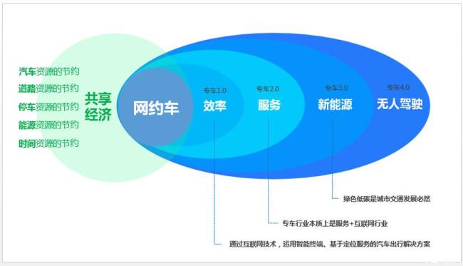 开网约车公司需要什么流程