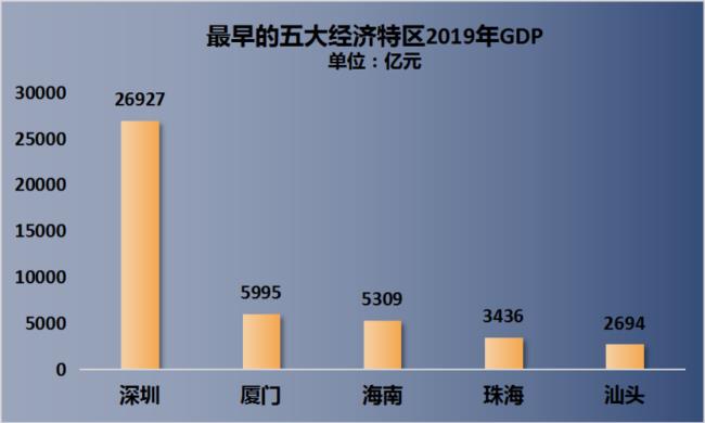 中国最后一个被列为特区的城市