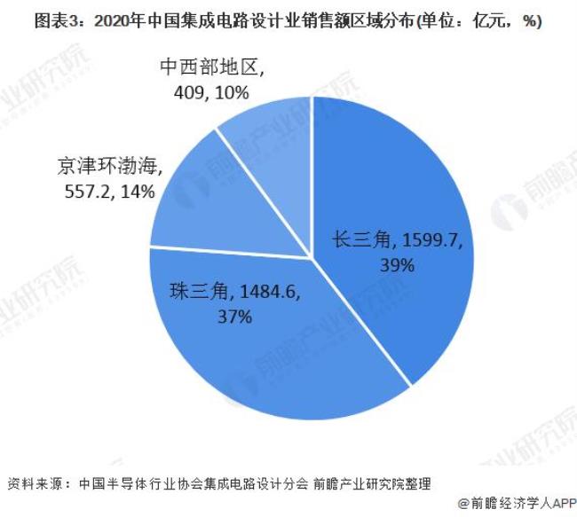 中国在集成电路的全球地位