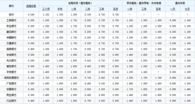 2年整存整取利息哪家银行高