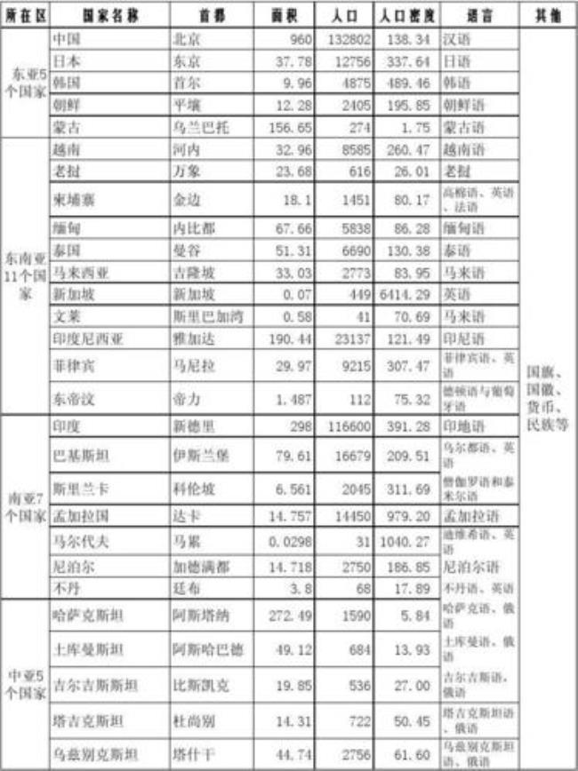 亚洲第四大人口大国