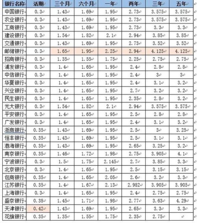 1万元存一年定期利息多少