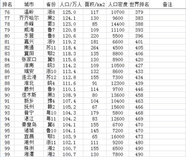 世界工业城市排名