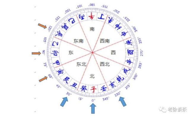 正东方向是什么位置