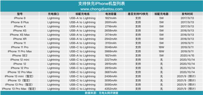 iphone13如何看电池电量