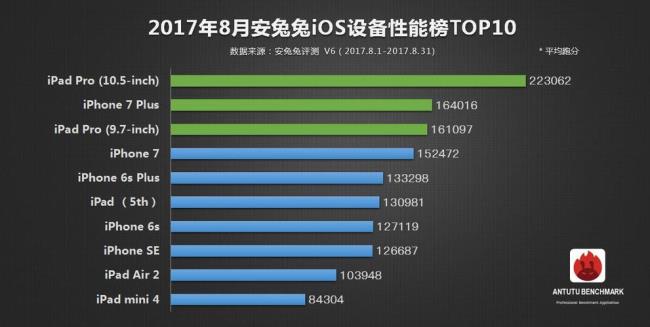 ipadpro10.5安兔兔跑分多少