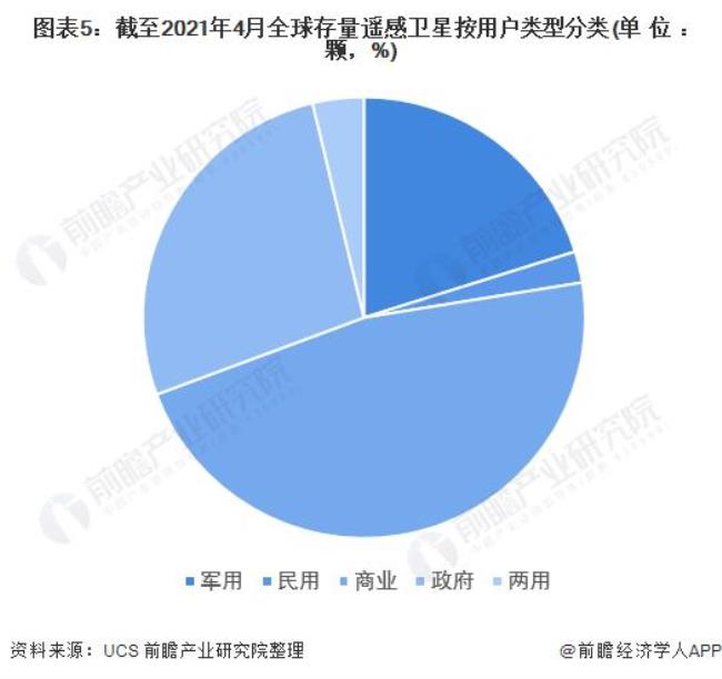 2022世界各国卫星数量排名