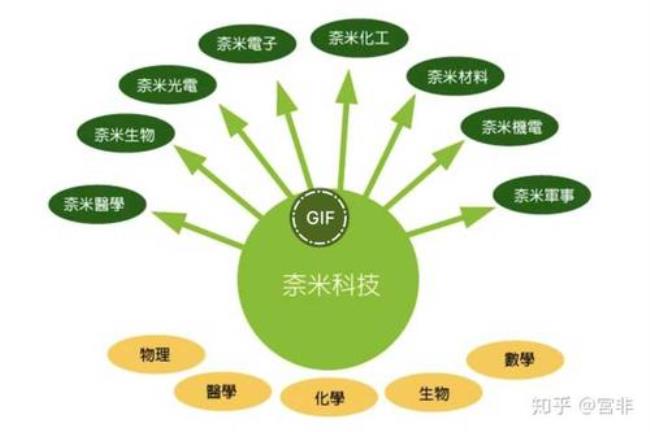 纳米科学技术有哪些