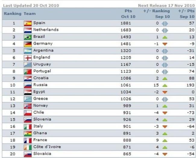 日本男足世界排名最高是多少