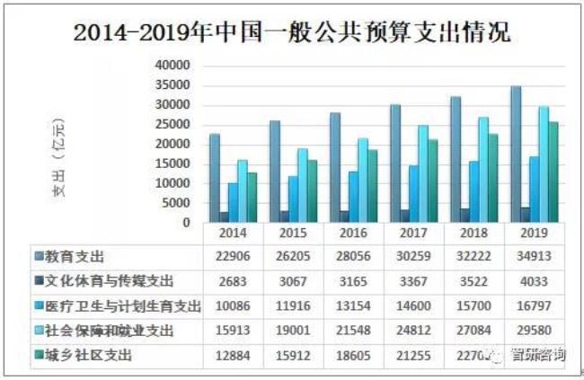 政府财政收入主要包括哪几部