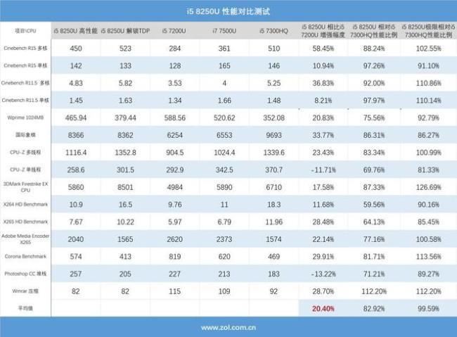 i5处理器最高的是几代