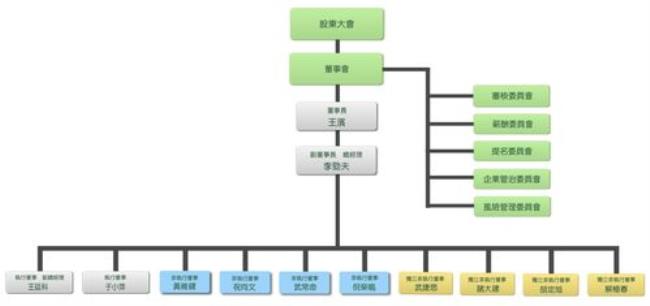 保险公司组织结构是怎么样的