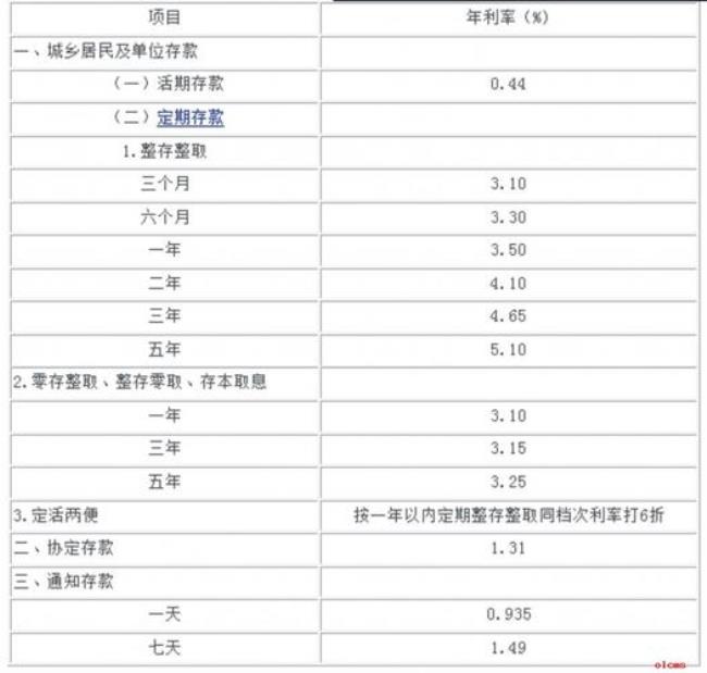 一年期存款基准利率