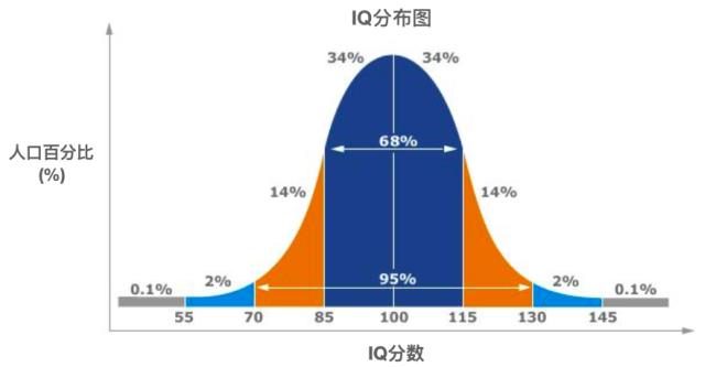 智商5000是什么概念