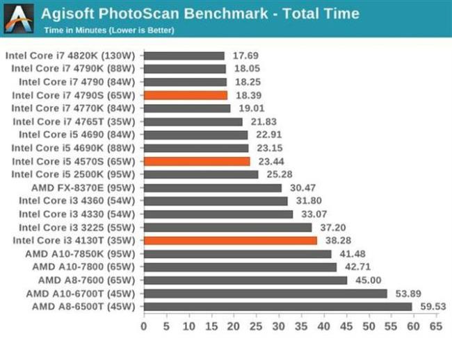 i7m620相当于i3什么水平