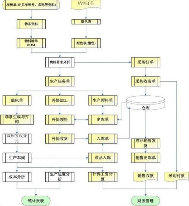 一个服装公司里有哪些部门