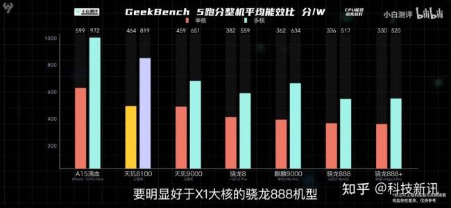 骁龙8中低负载表现