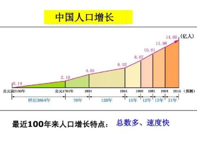 19世纪世界人口增长速度