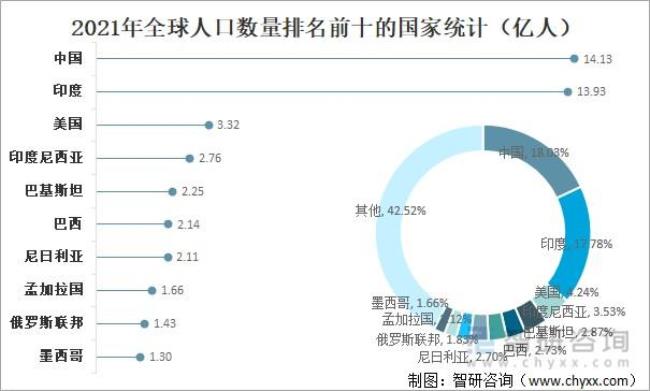 全世界最多的人口生活在什么国家