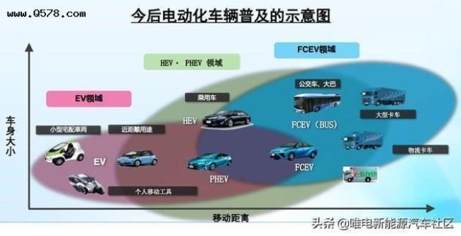 新能源汽车 电池大小对比