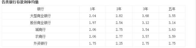 100000块钱一年利息