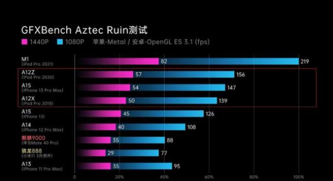 满血版a15什么意思