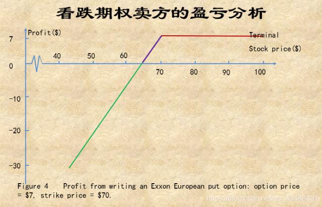 看跌商品期货期权收益怎么计算