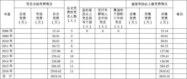 入党每年要交多少党费