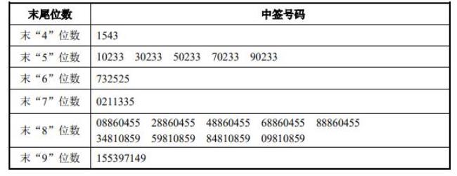 新股申购配号与中签号如何对