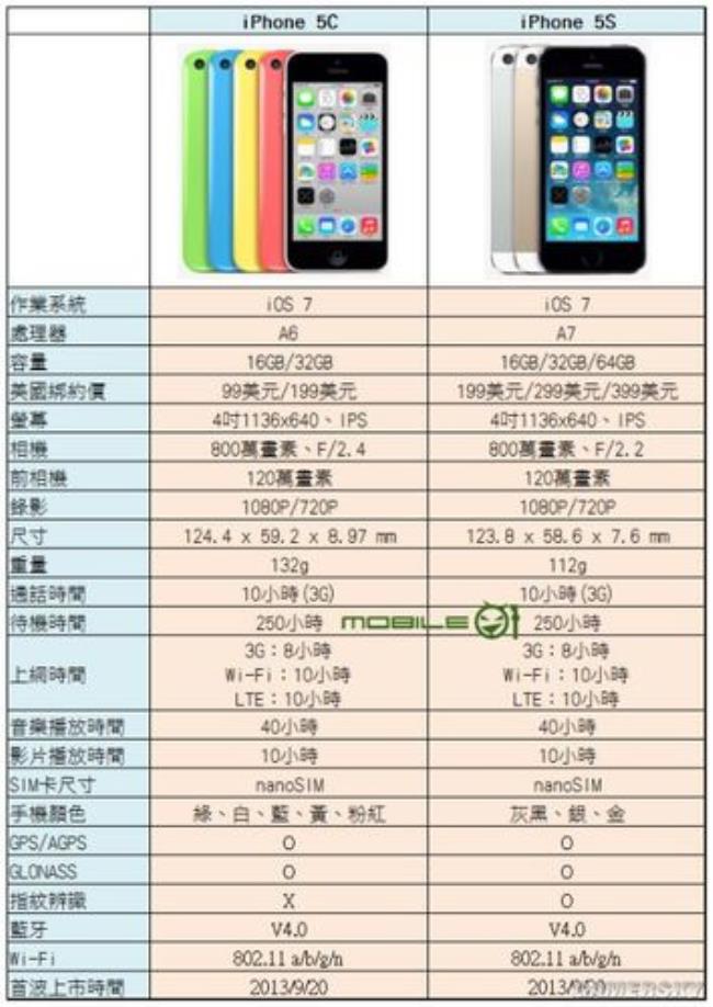 iPhone5c跑分是多少