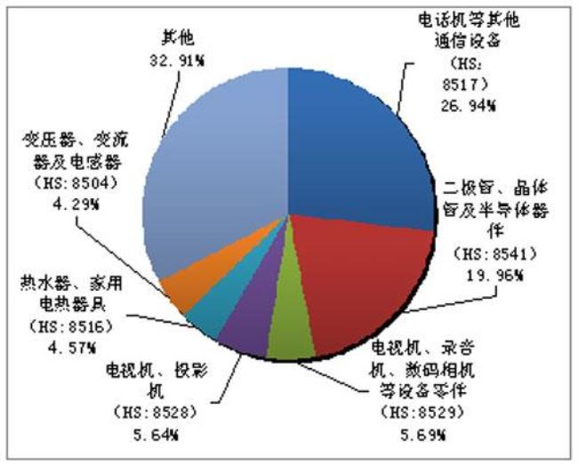 中国进口的机电类产品来自哪里