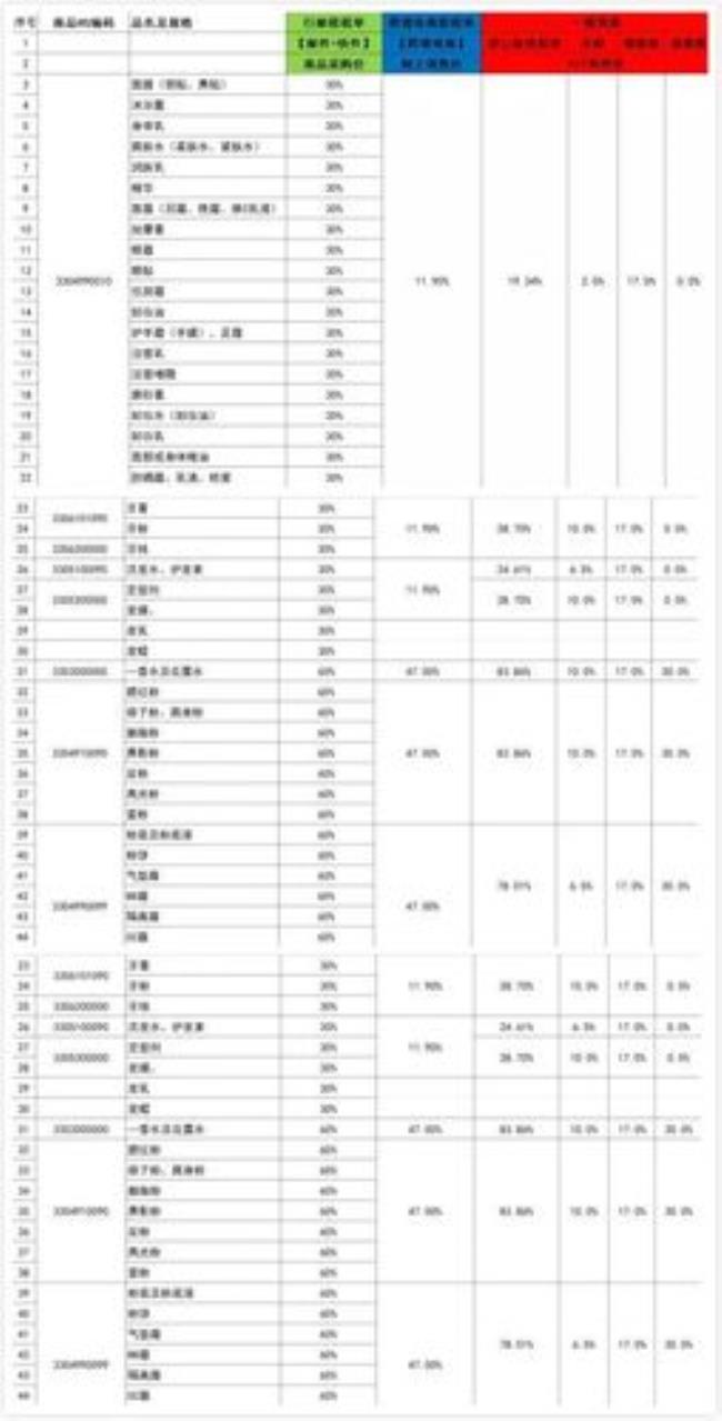 销售化妆品公司应缴什么税