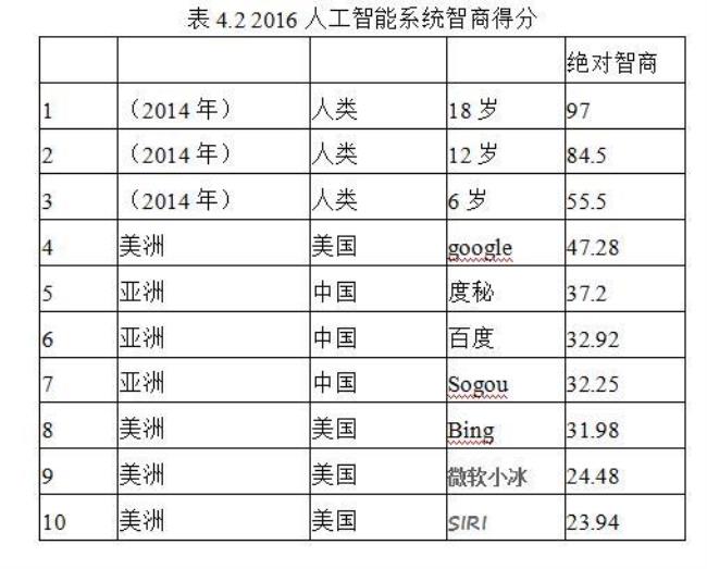 青少年智商等级划分