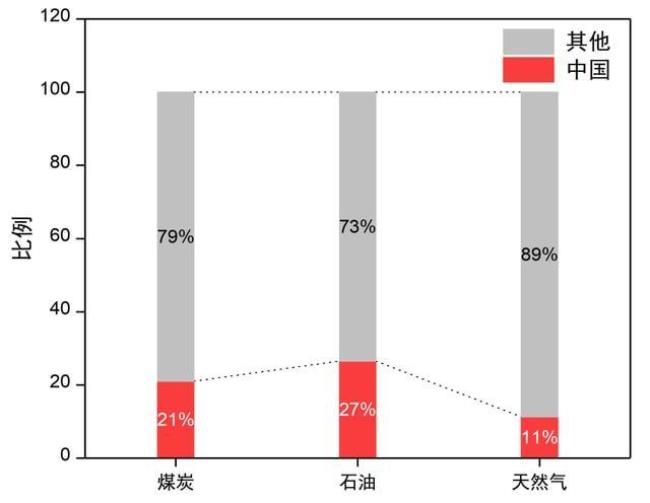 中国主要进口哪些能源