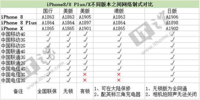 日版iPhone8支持电信吗