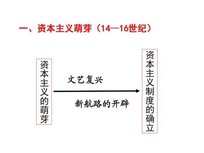 资本主义的发展历史和演进逻辑