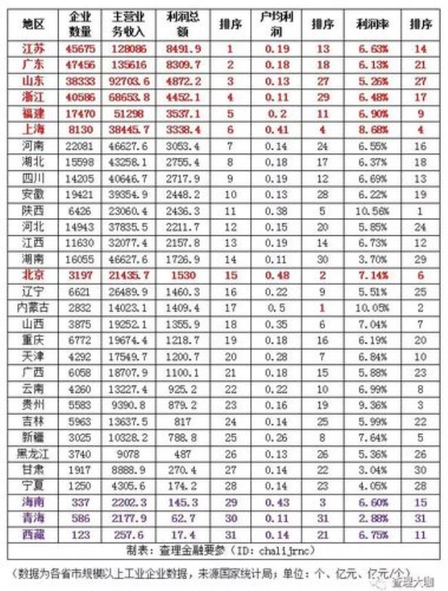 全国各省工业产值排名