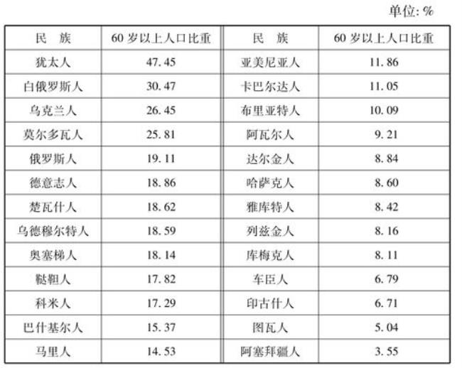 俄罗斯人口特点