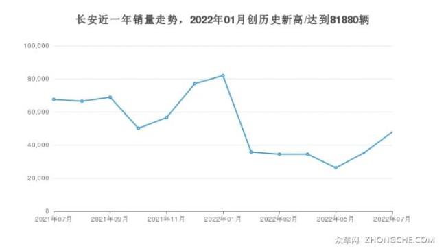 22年长安1月销量