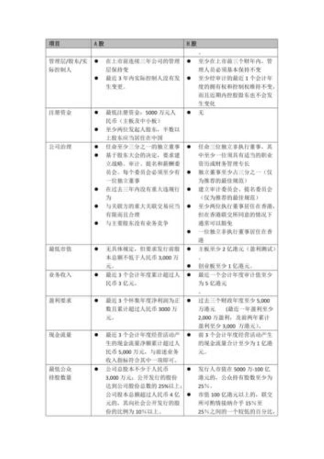 a股h股创业板区别