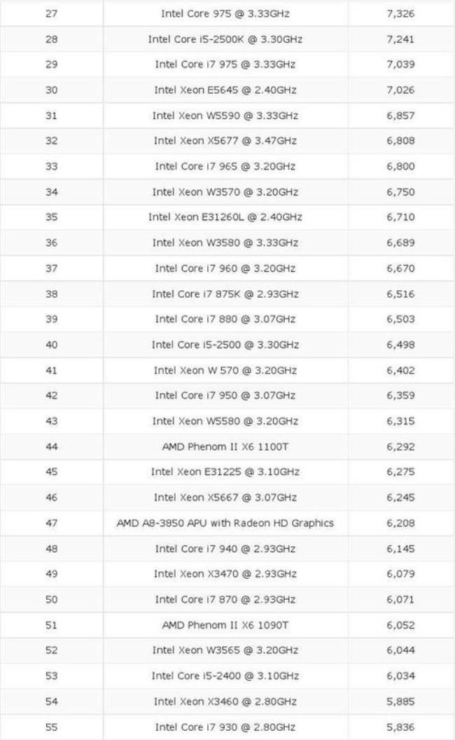 AMD羿龙II X6 1100T跟英特尔i5-4590那个好