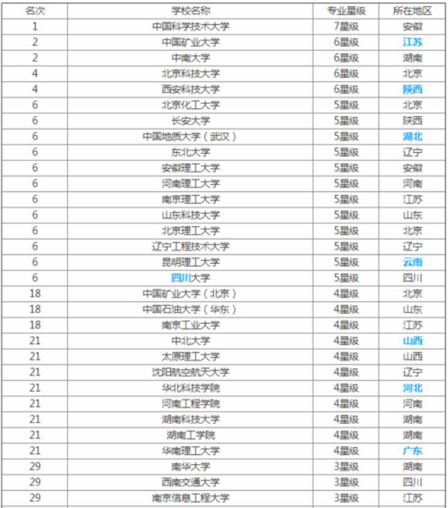 生物技术专业研究生大学排名