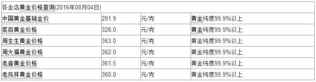 黄金200元一克是哪一年