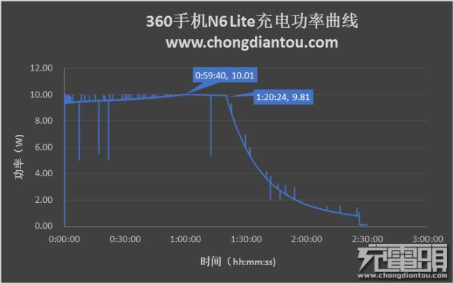 360n6lite耗电严重吗